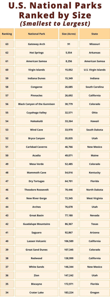 All U S National Parks Ranked By Size The National Parks Experience